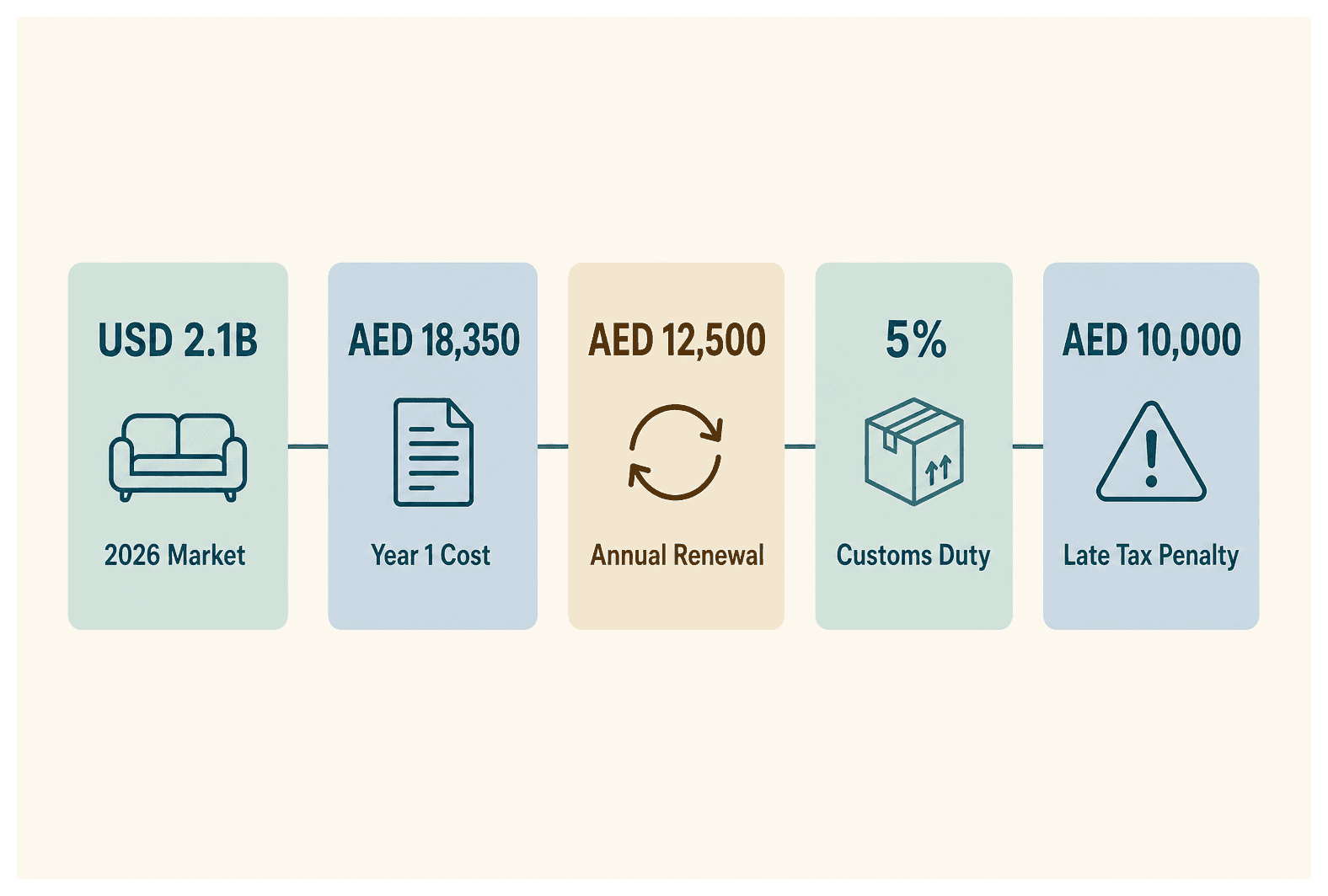 Infographic: How to Get a Furniture Trading License in Dubai: Cost and Requirements