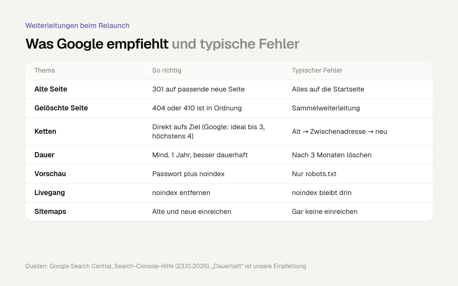Gegenüberstellung von Googles Empfehlungen und typischen Fehlern bei Weiterleitungen, Vorschau-Schutz, noindex und Sitemaps beim Website-Relaunch.
