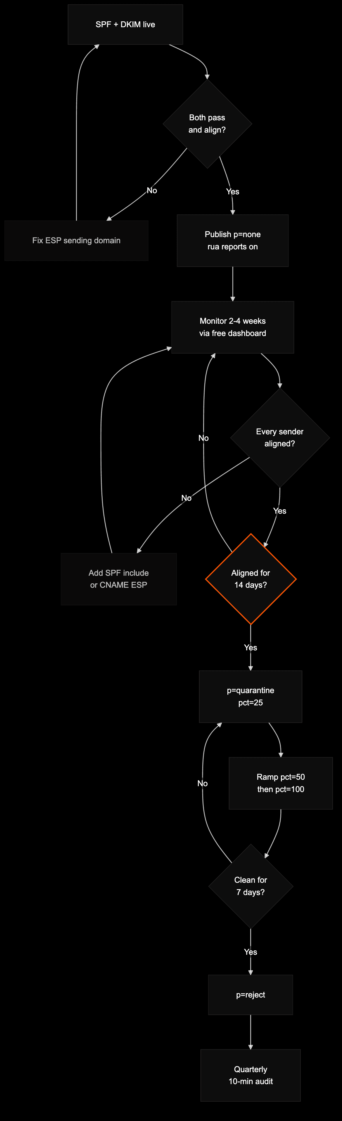 DMARC ramp flow from SPF and DKIM through p=none monitoring to p=reject with rollback gates