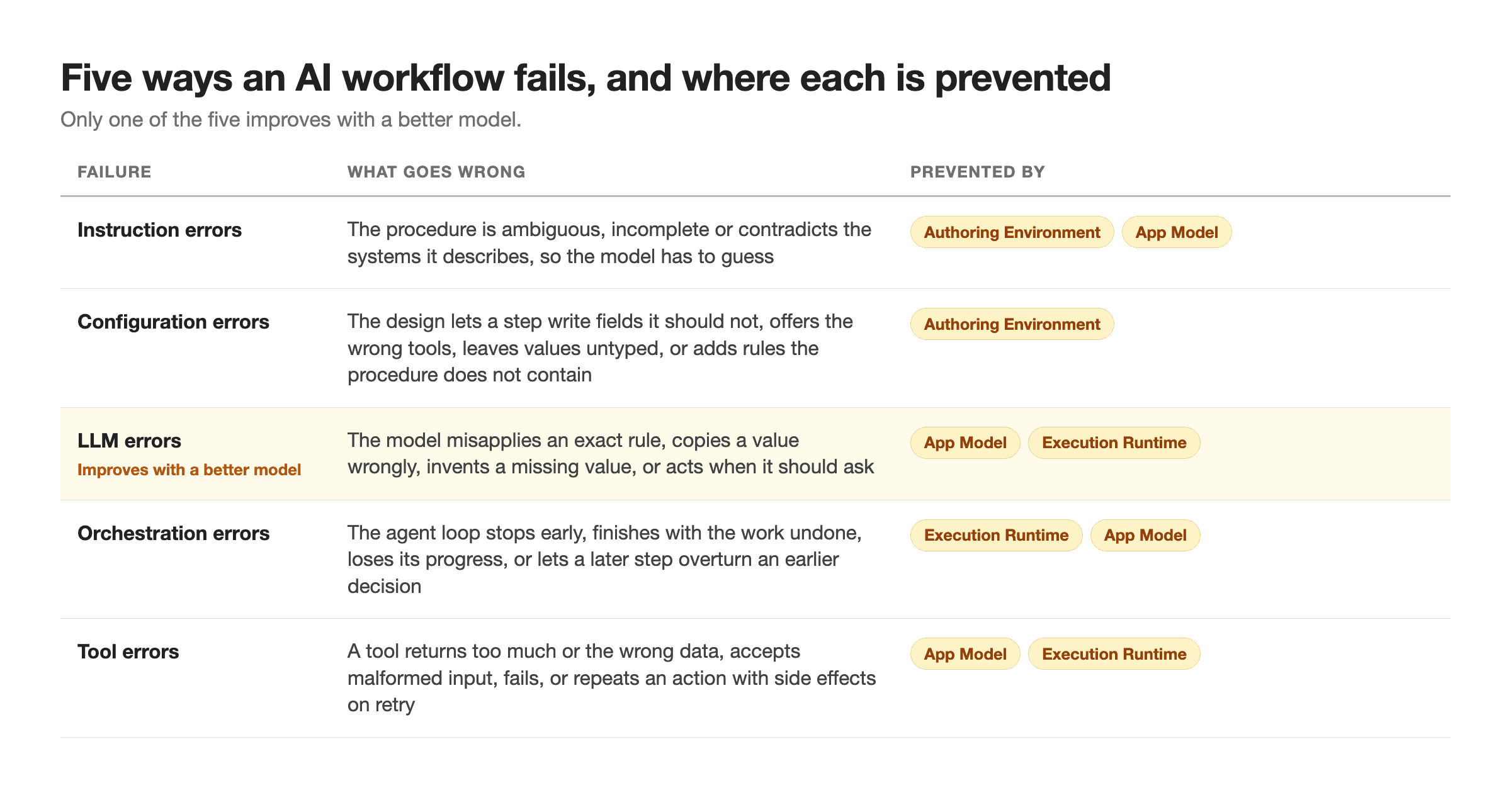 Five ways an AI workflow fails, and where each is prevented