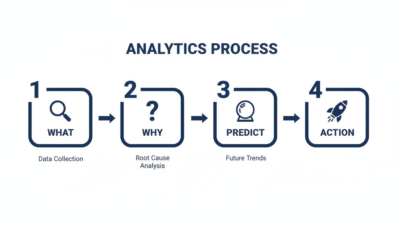 A four-step analytics process diagram showing data collection, root cause analysis, future trends prediction, and action.