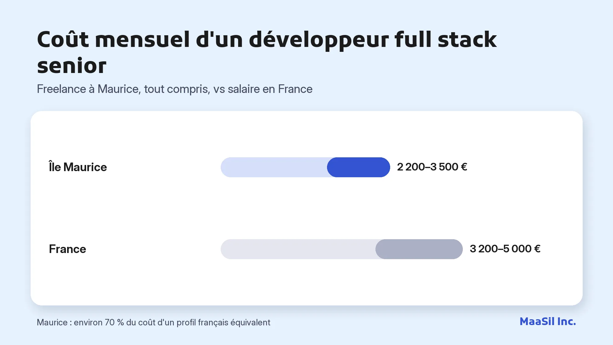 Graphique du coût d'un développeur full stack senior : 2 200–3 500 € à Maurice contre 3 200–5 000 € en France