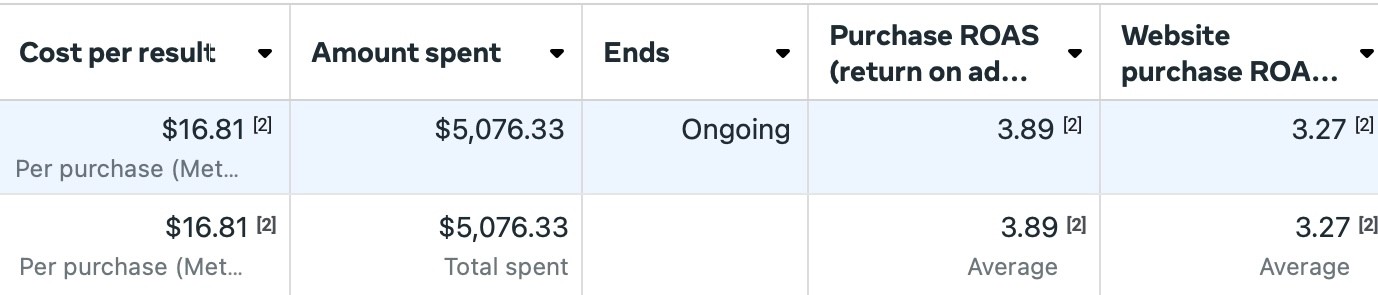 Reason Brand product-level Meta results