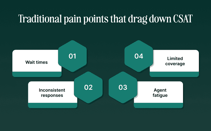 Traditional pain points that drag down CSAT