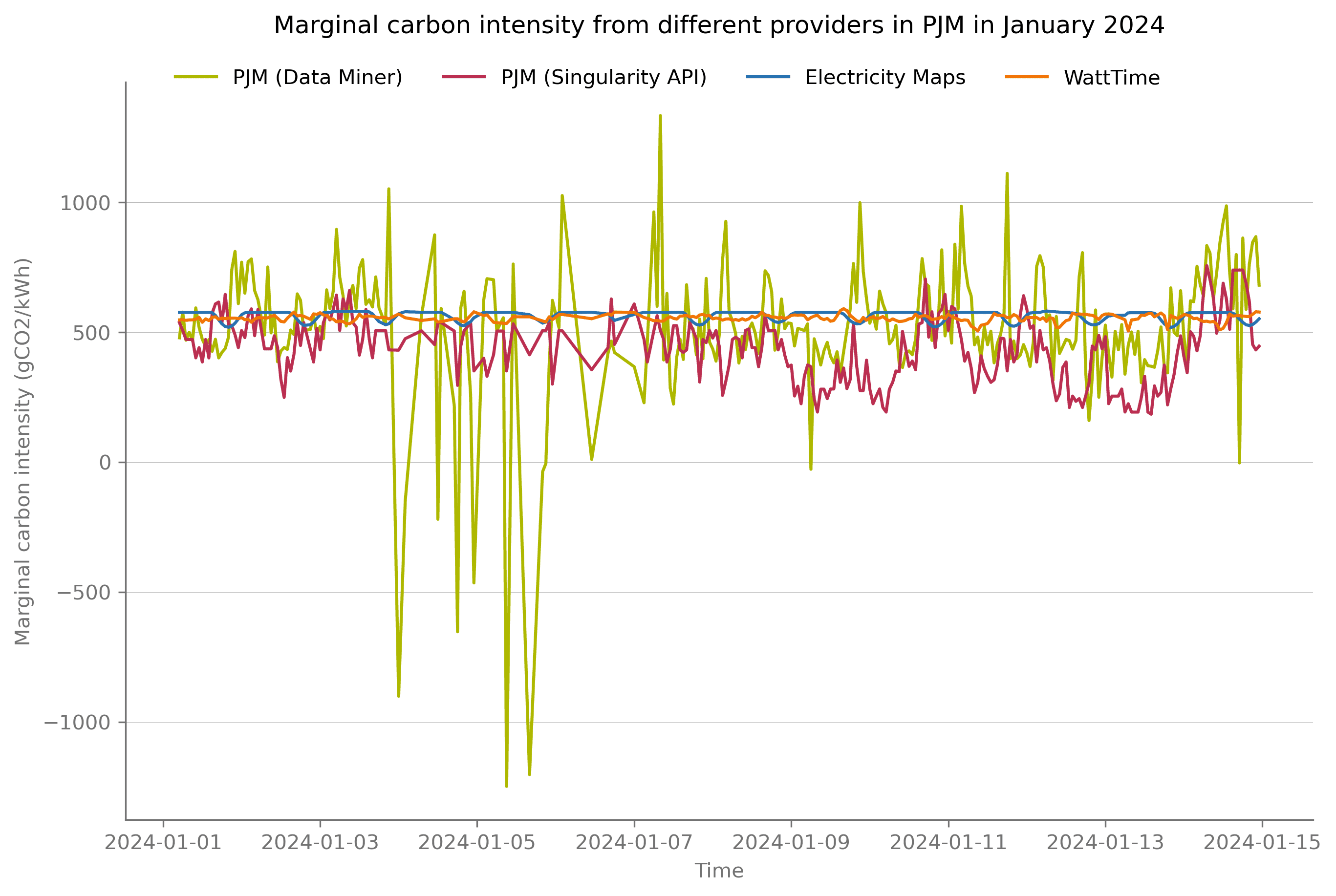 Comparison of marginal data provided by different sources for the same grid (PJM&nbsp;in US&nbsp;Mid-Atlantic) and for the same period