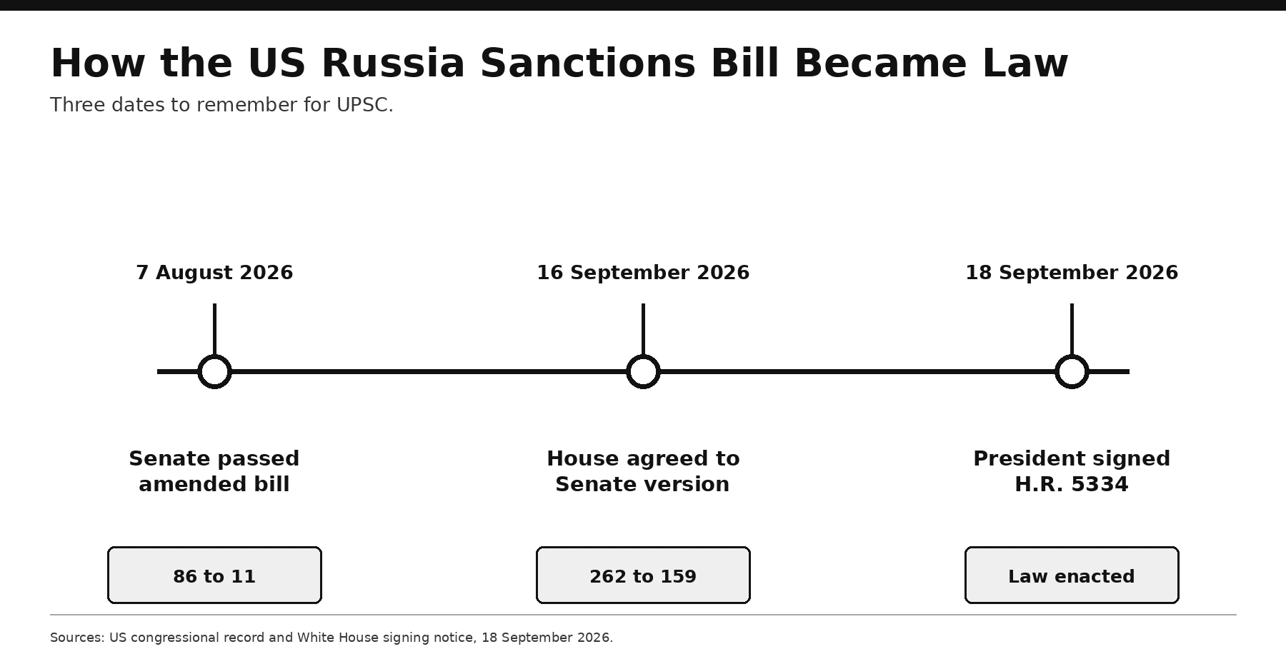 Timeline of the Sanctioning Russia and Iran Act 2026 from Senate vote to law