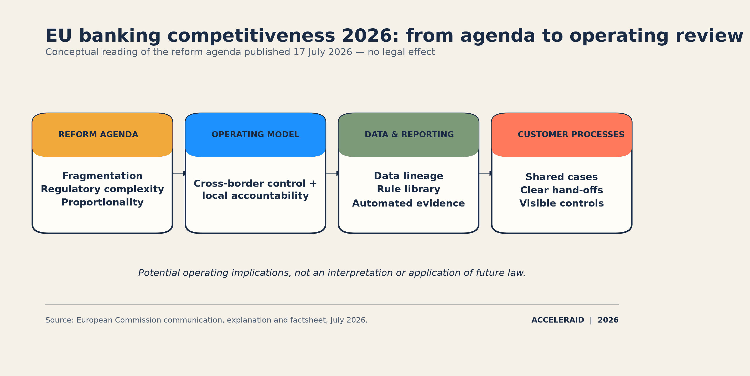 Conceptual illustration: from the EU reform agenda to potential operating-model, data-architecture, reporting and customer-process implications; no legal effect