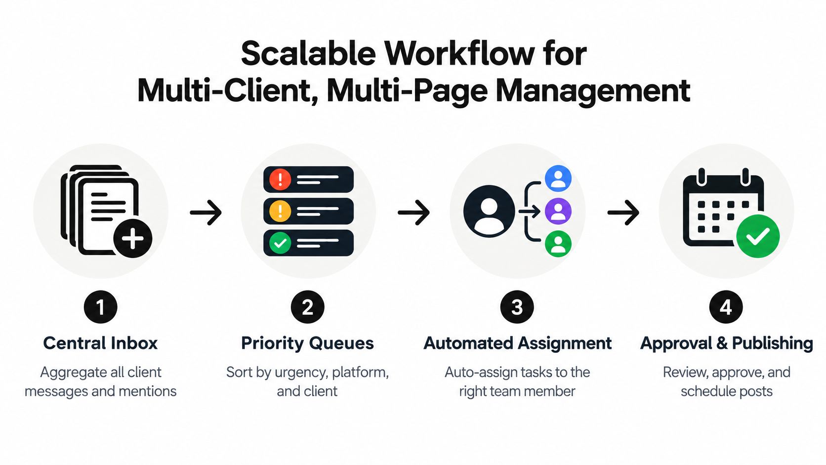 A diagram illustrating a four-step scalable social media workflow for agencies managing multiple client accounts.