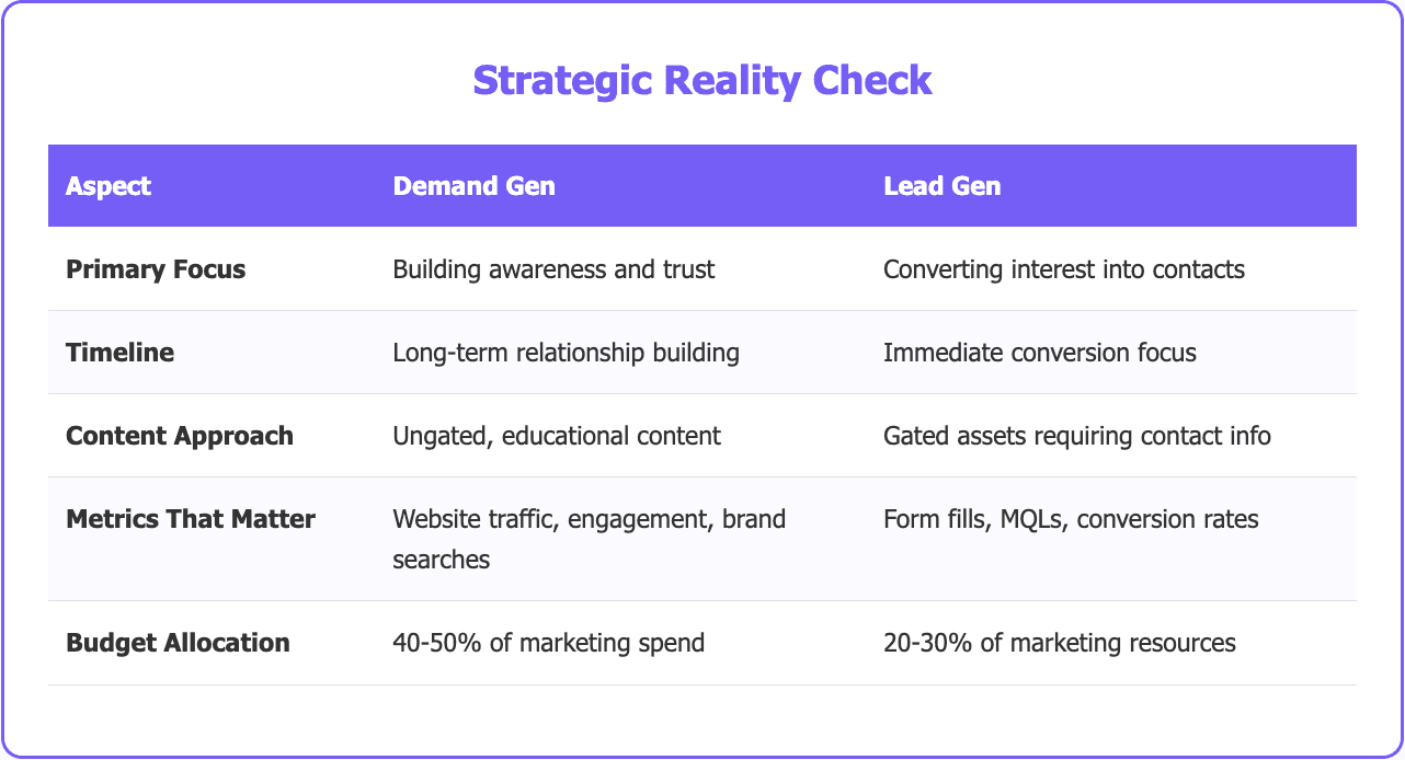 Demand generation vs. Lead generatiion