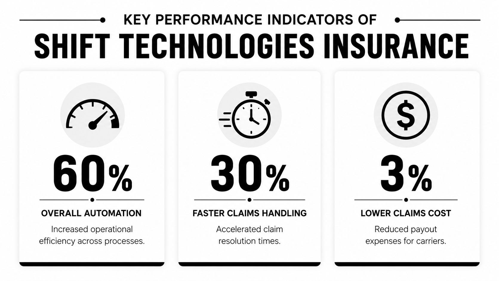 A graphic displaying three key performance indicators of Shift Technologies Insurance: 60% automation, 30% faster claims, and 3% cost reduction.