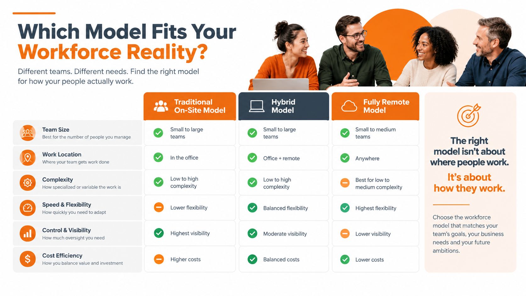 A comparison chart showing features of Traditional, Hybrid, and Fully Remote work models for business teams.