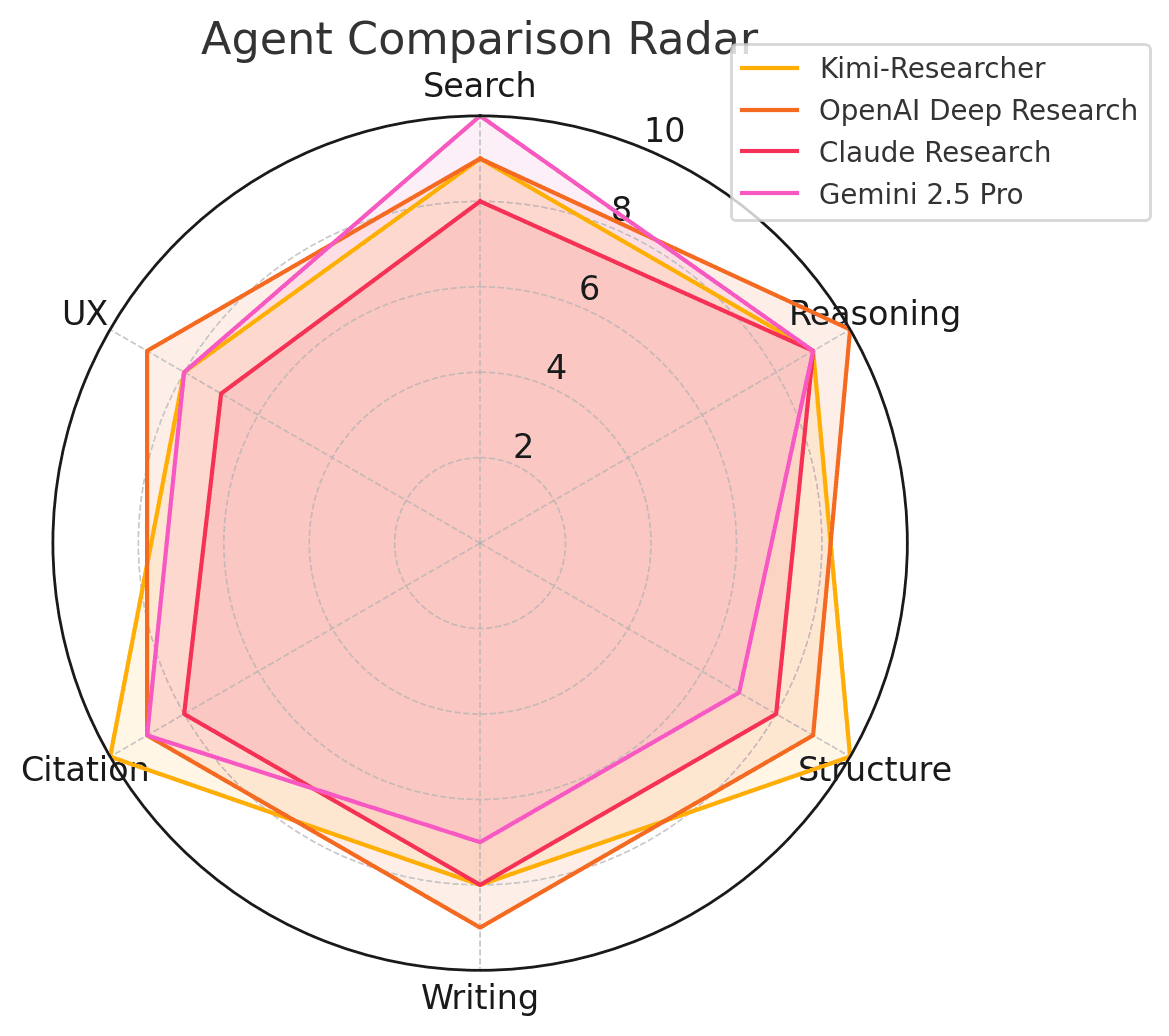 Deep Research Agent radar chart