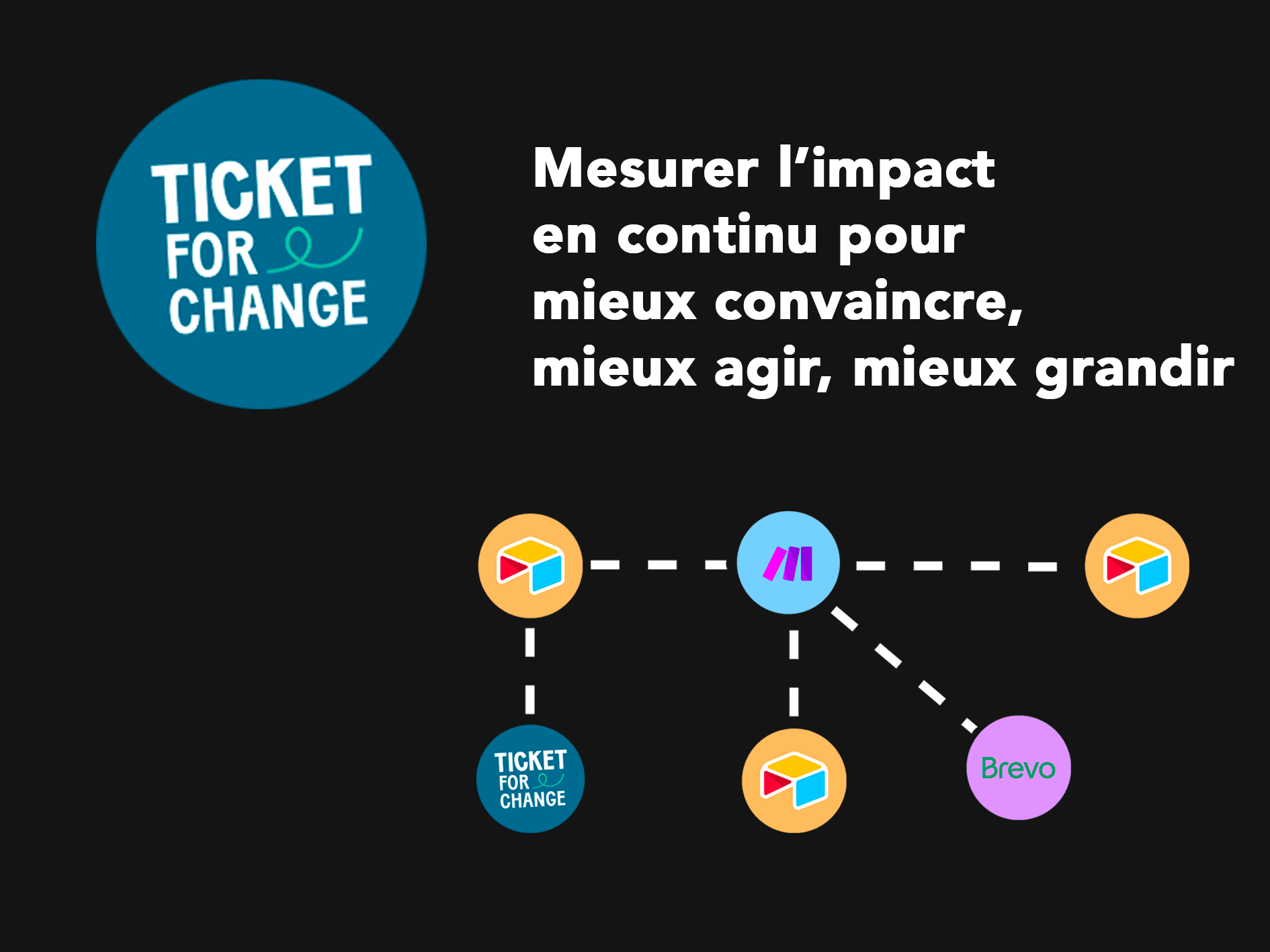 Schéma illustrant le dispositif automatisé de mesure d’impact conçu pour Ticket for Change : collecte de données sur les bénéficiaires, envoi de questionnaires, anonymisation et enrichissement statistique pour l’évaluation des résultats.