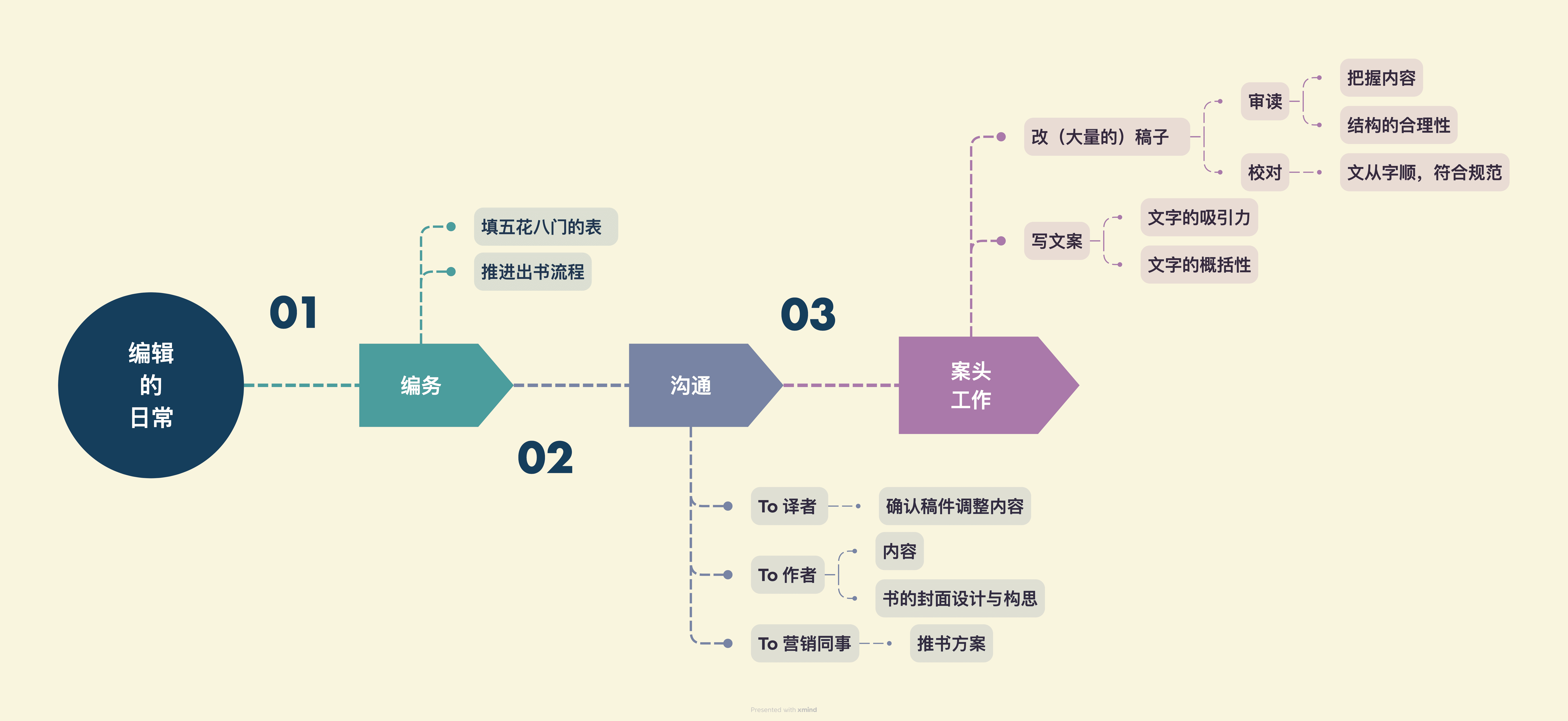 编辑工作流程图