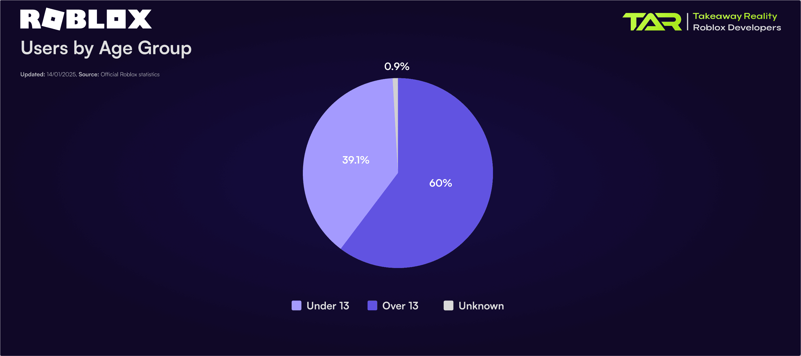 This pie chart illustrates the distribution of Roblox users by age group, offering an insightful breakdown of Roblox demographics statistics as of January 2025. The chart reveals that 60% of the user base is aged over 13, highlighting the platform’s broad appeal among teenagers and older audiences. Meanwhile, 39.1% of users are under 13, emphasizing Roblox’s strong foothold among younger audiences. A small segment, 0.9%, falls into the “Unknown” category, reflecting users whose age information is either undisclosed or unspecified. This data, sourced from official Roblox statistics, underscores the platform's ability to engage diverse age groups, making it a hub for creativity and social interaction across generations.