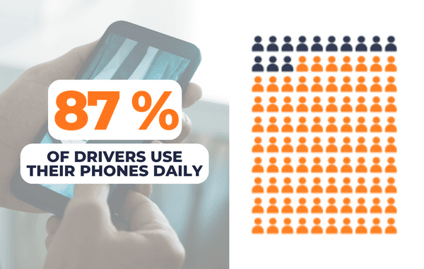 Visual representation of mobile usage in the trucking industry: 87% of drivers use their phones daily, shown with bold orange text on the left and a grid of 100 icons on the right, supporting the future of trucking industry and the growing role of Mobile TMS