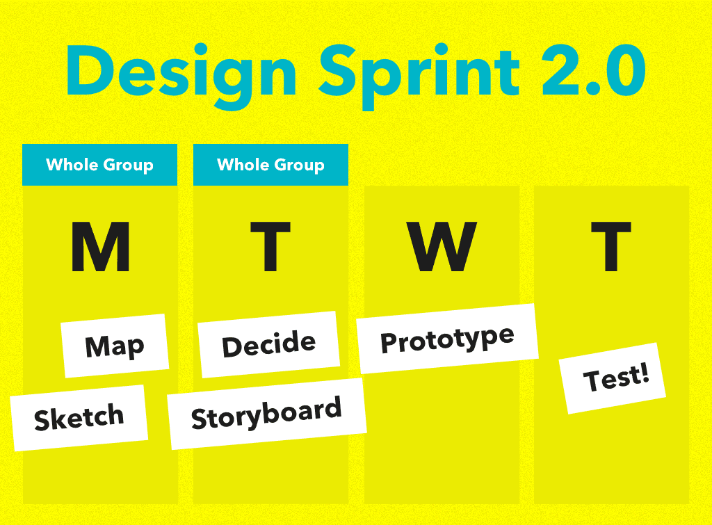 Design Sprint 2.0 process