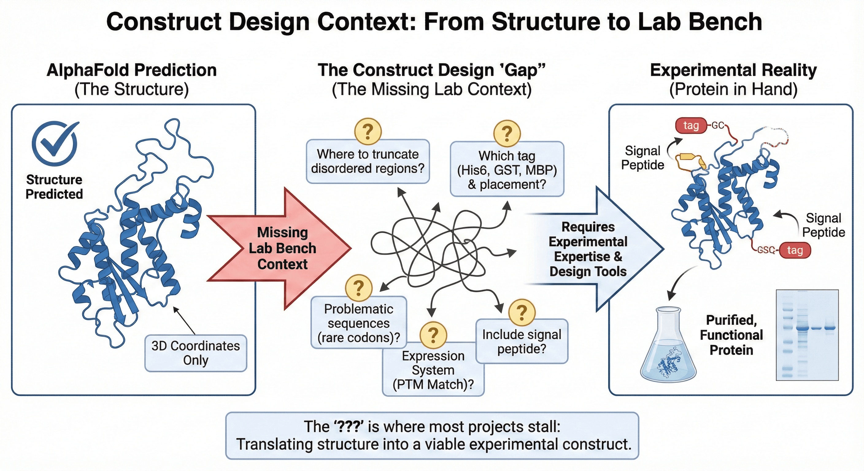 Diagram Showing Construct Design Context's Importance