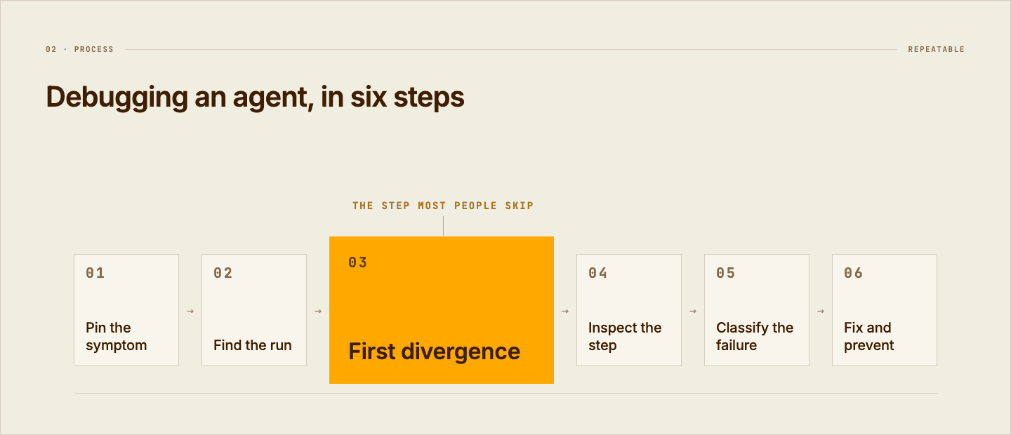 The six steps to debug an AI Agent