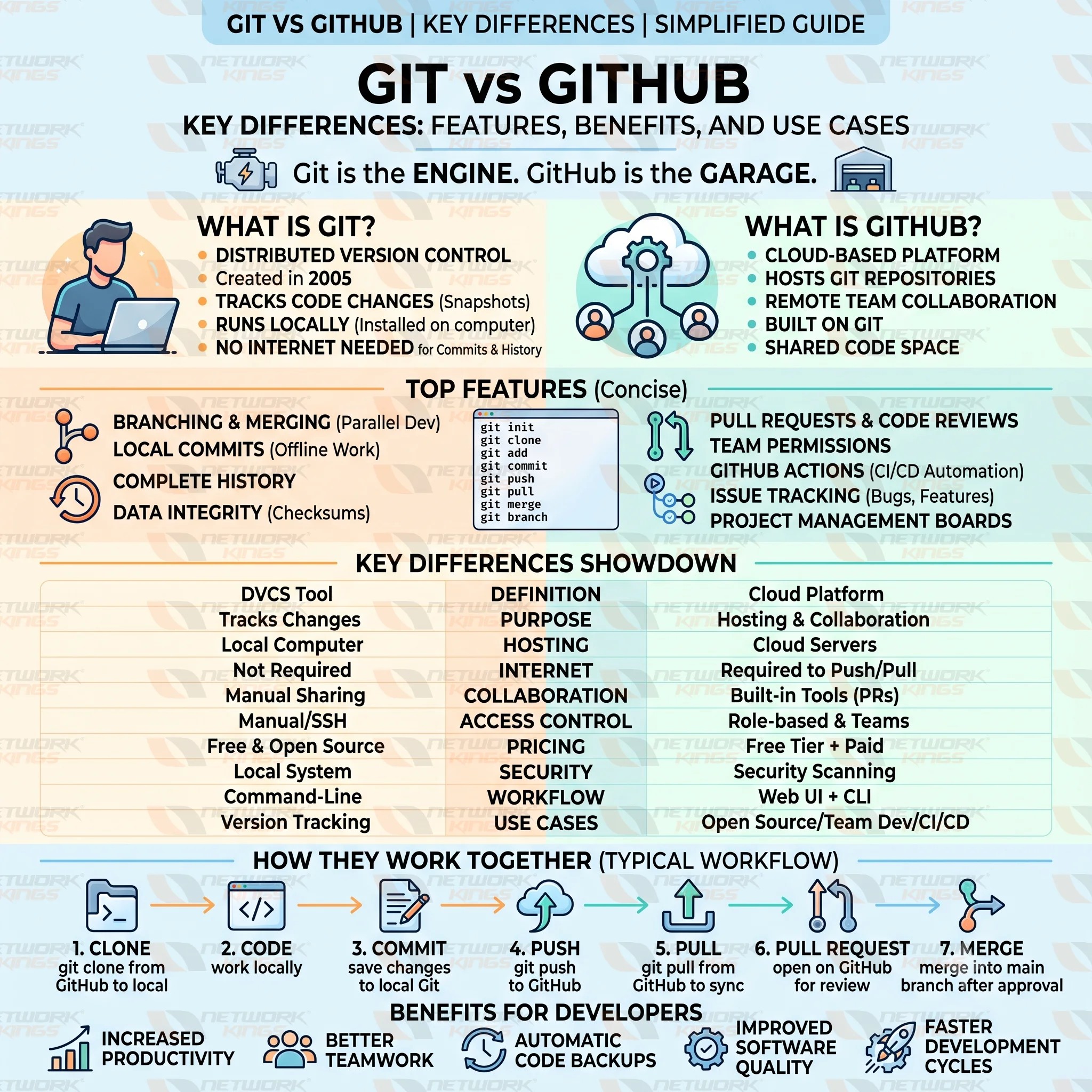 git vs github