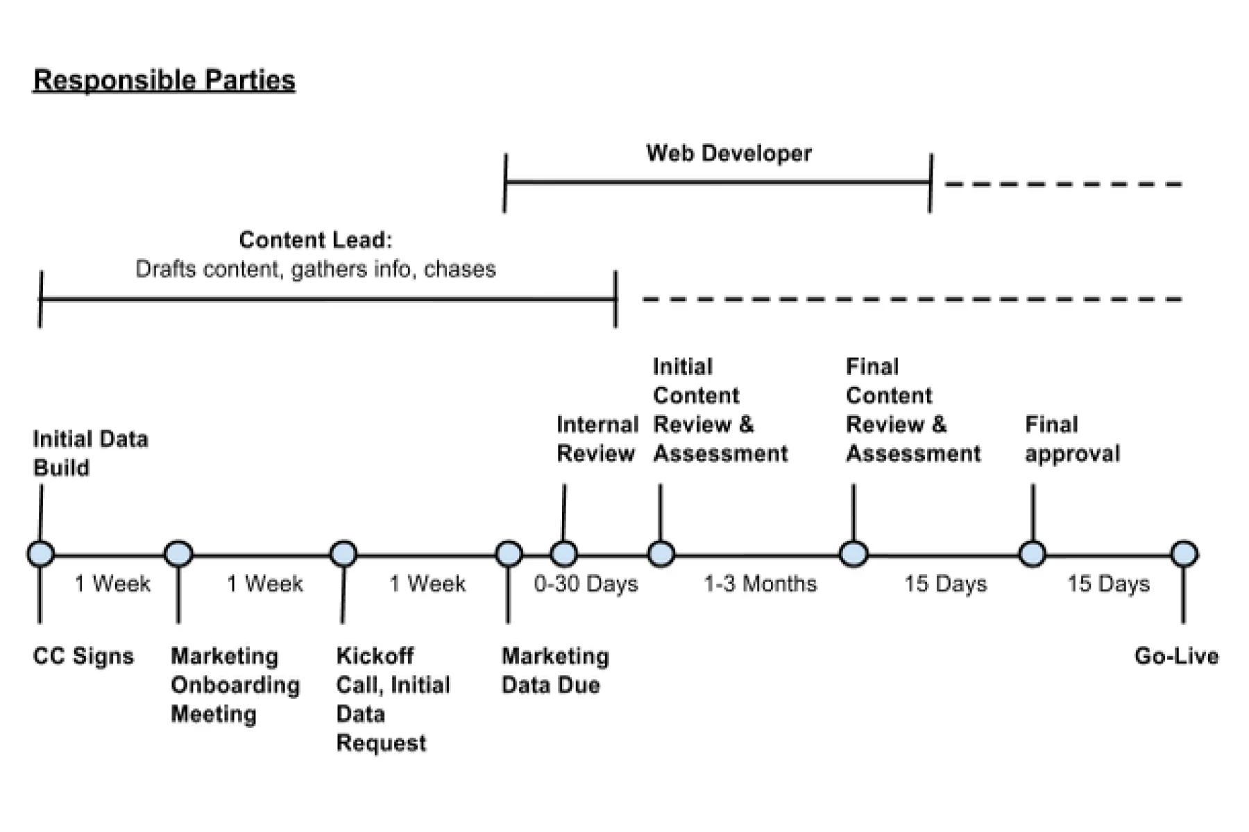 Timeline for website project showing roles, milestones, and review phases leading to launch.