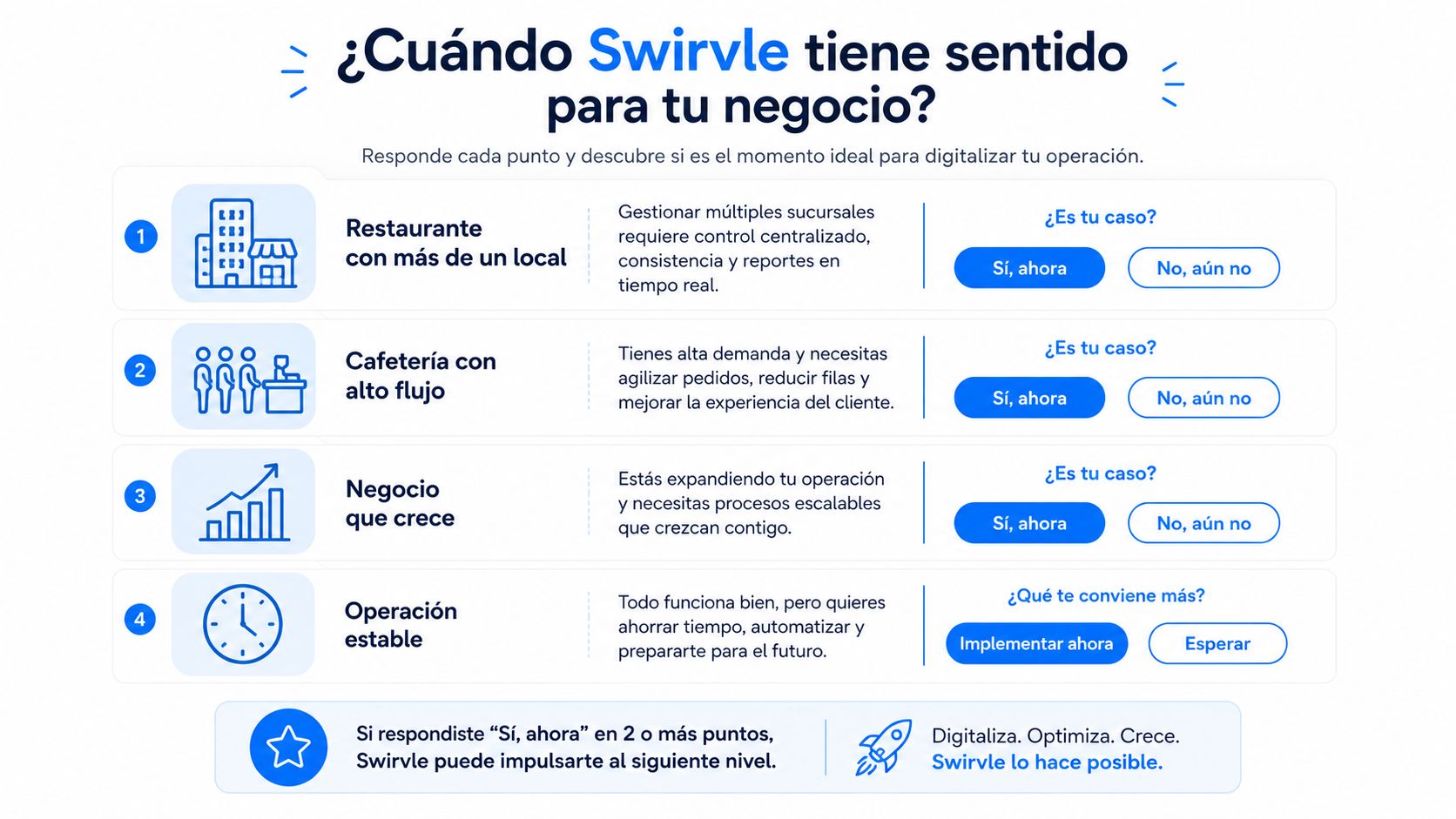Infografía sobre cuándo utilizar el software Swirvle para digitalizar y optimizar la gestión de tu negocio gastronómico.