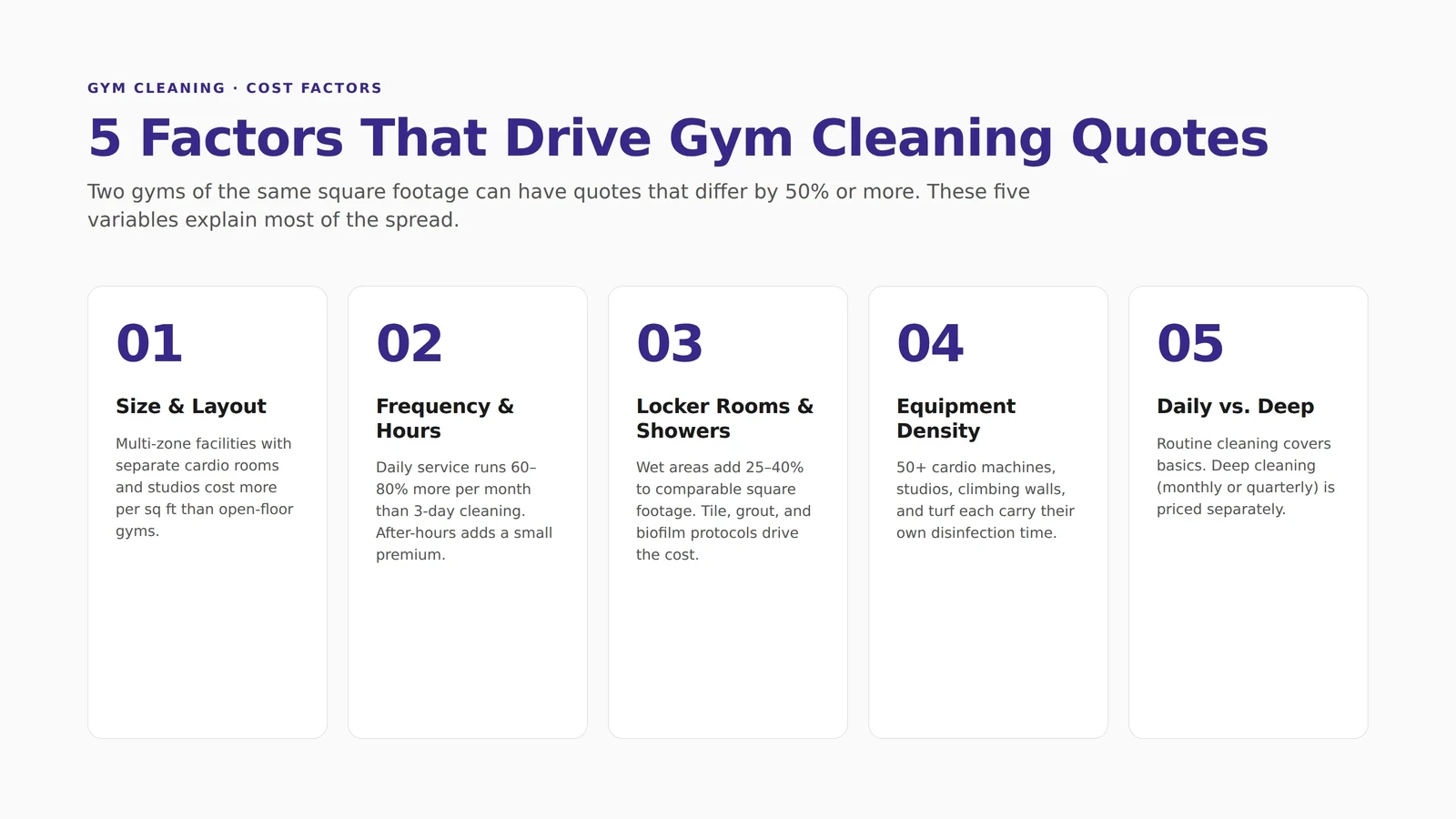 Five factors that drive gym cleaning quote variance: facility size and layout, frequency and hours, locker rooms and showers, equipment density, and daily versus deep cleaning scope