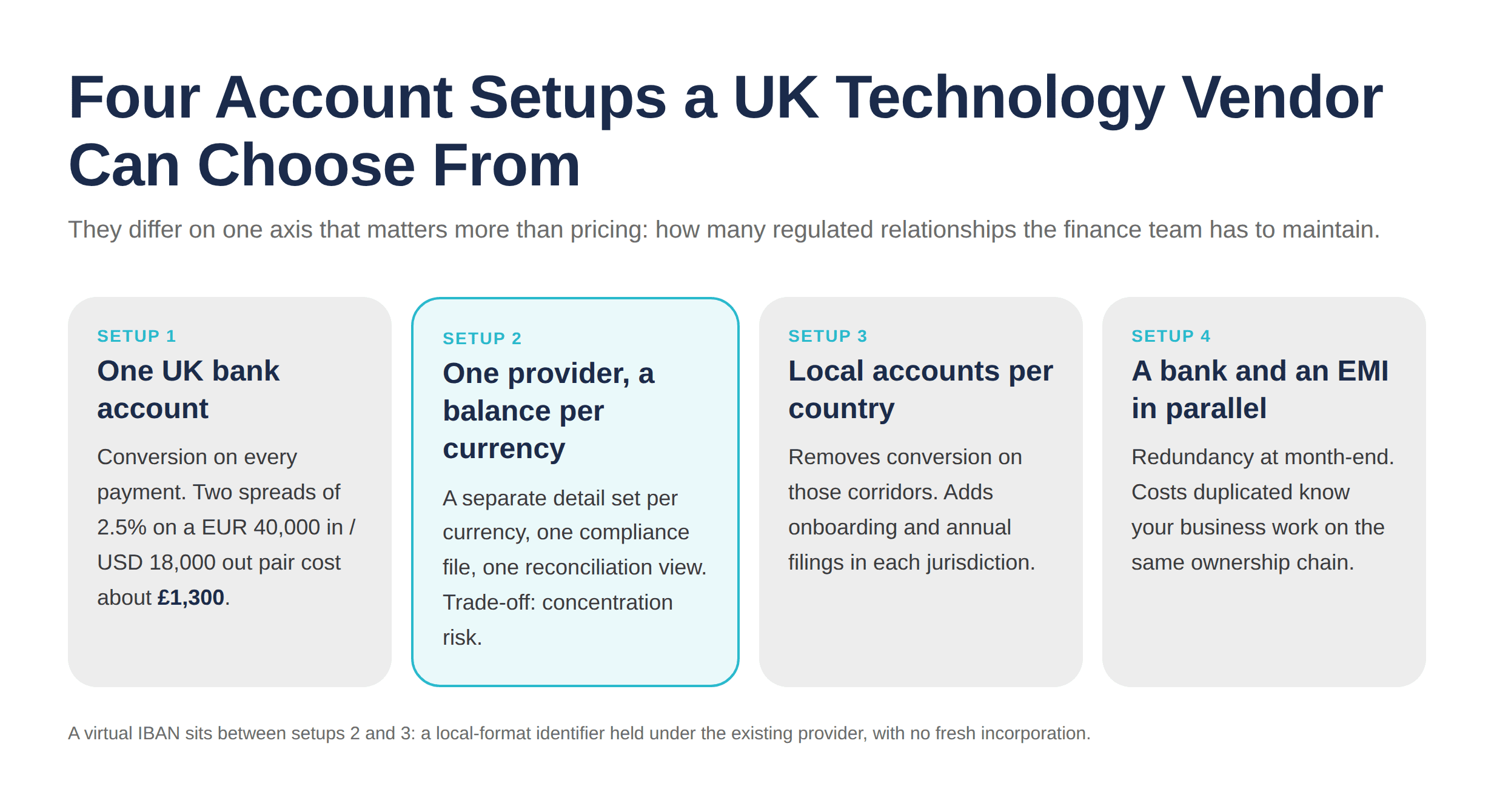 Comparison of four account setups available to a UK sportsbook technology vendor, from a single bank account to a bank plus EMI in parallel