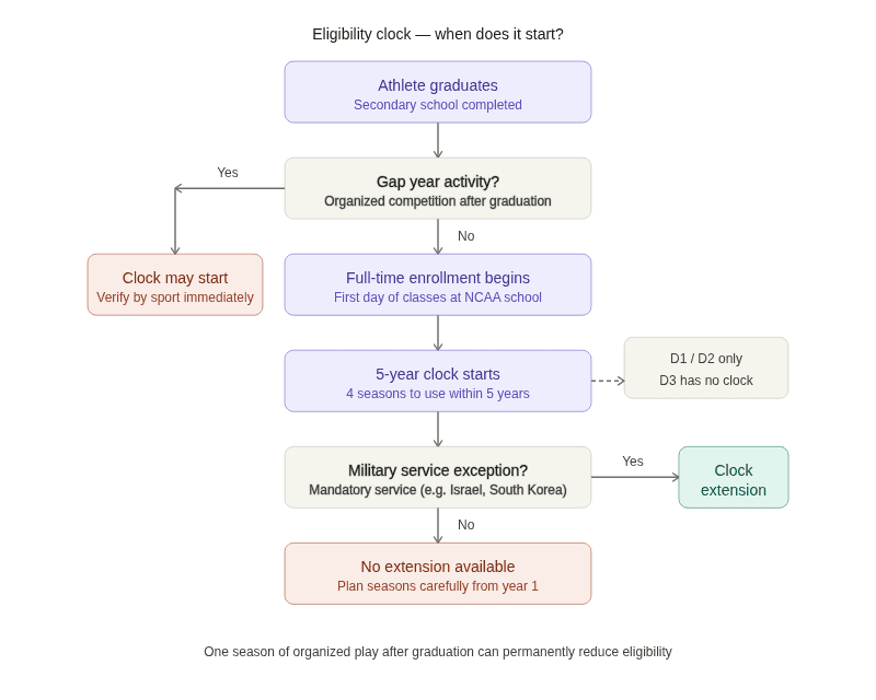 Eligibility diagram