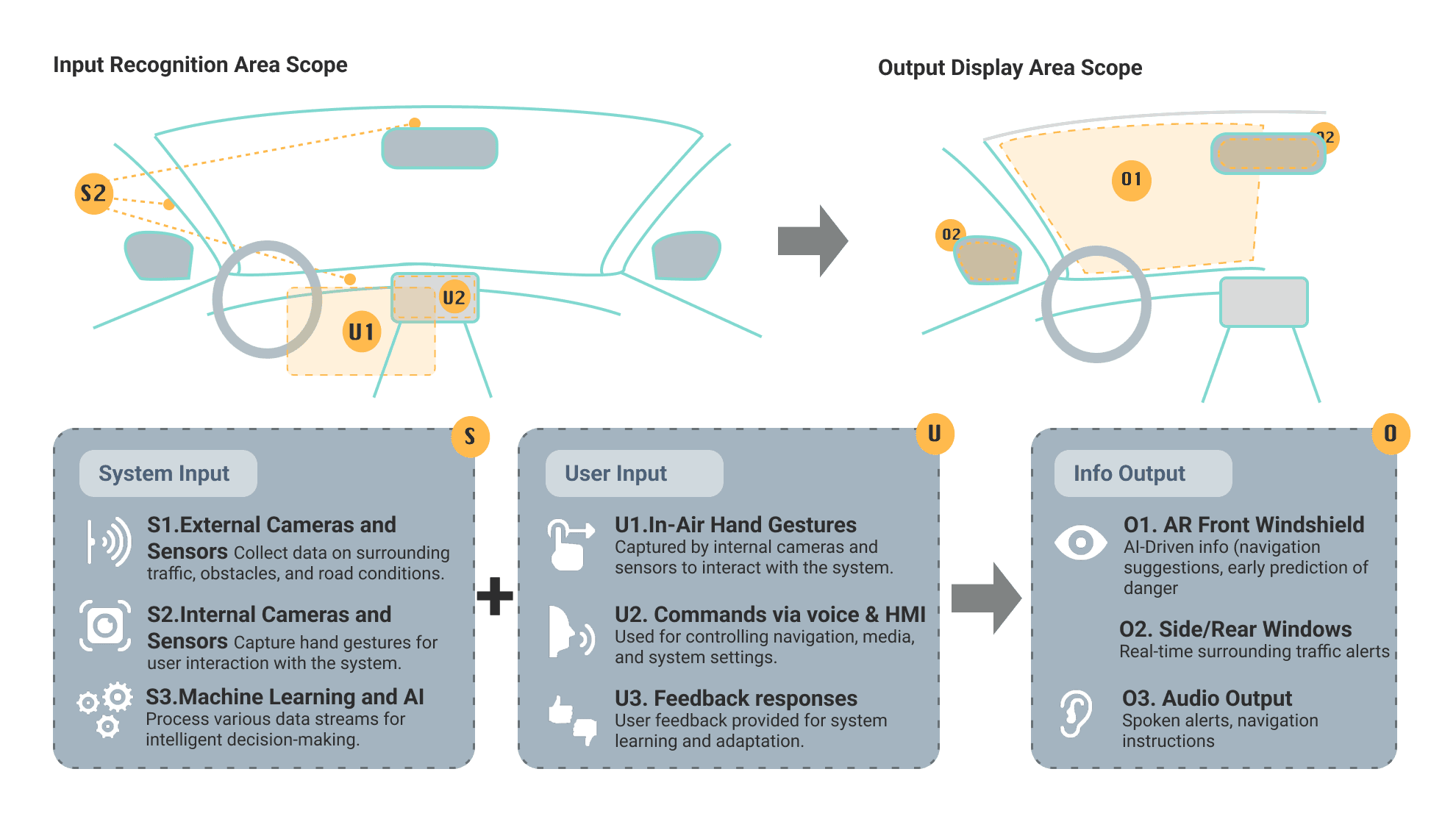 System I/O architecture