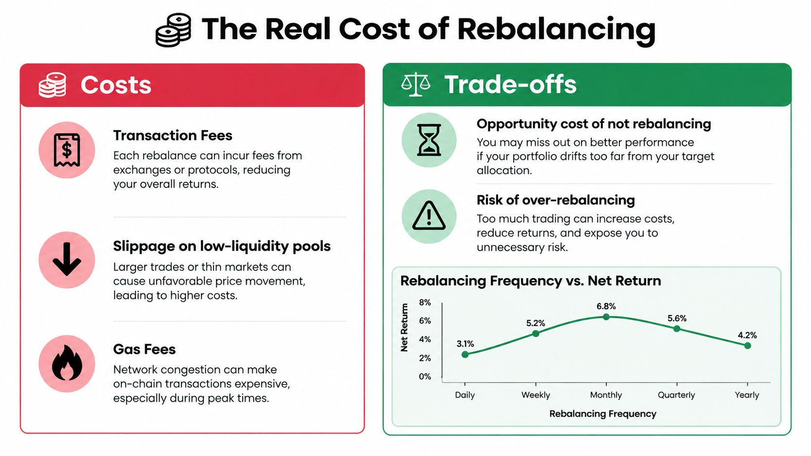 An infographic detailing the real costs and trade-offs of portfolio rebalancing, including a chart on net returns.