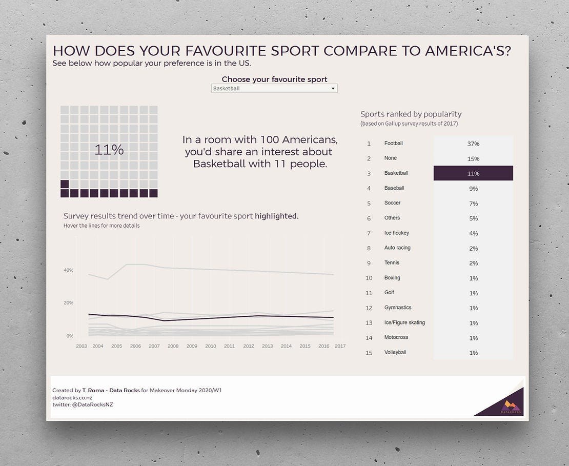 MakeoverMonday 2020 Week 1 — How does your favourite sport compare to America’s? by Data&nbsp;Rocks