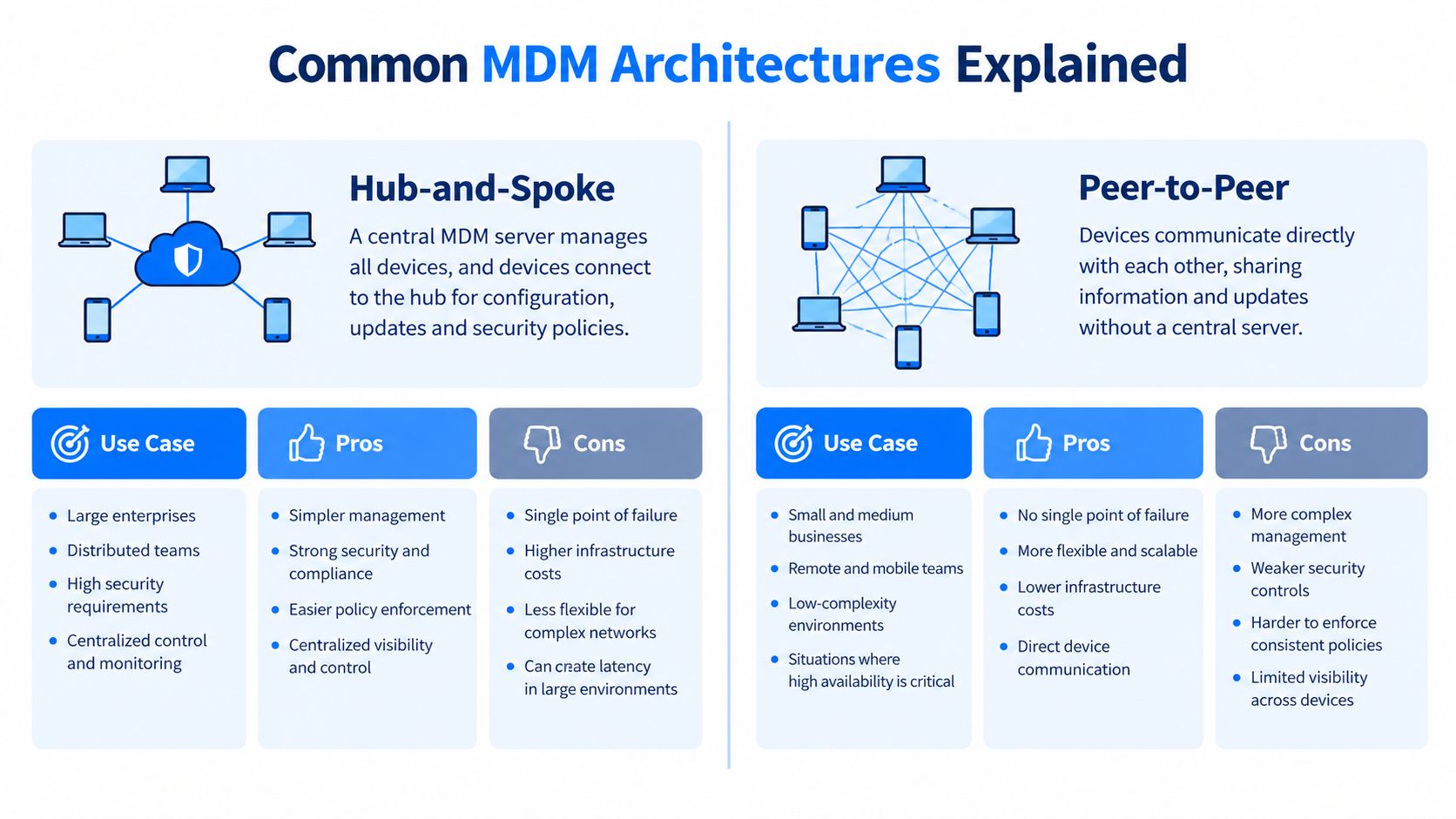 A comparison chart explaining the differences between hub-and-spoke and peer-to-peer mobile device management architectures.