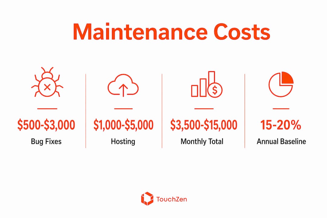 Infographic illustrating mobile app maintenance cost ranges