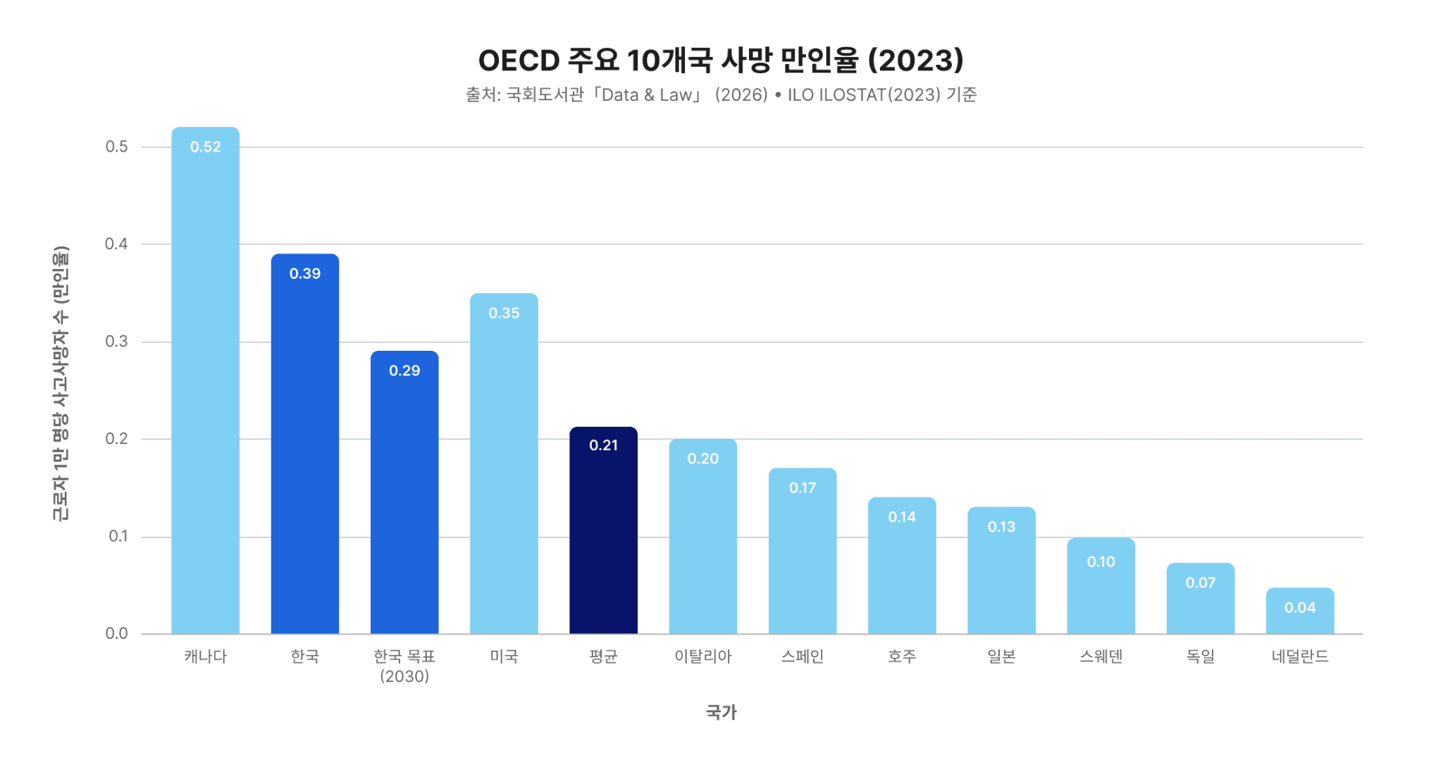 OECD 주요 10개국 사망 만인율 그래프. 캐나다가 0.52 퍼밀리아드로 1위, 한국이 0.39 퍼밀리아드로 2위다. OECD 평균은 0.21퍼밀리아드다.