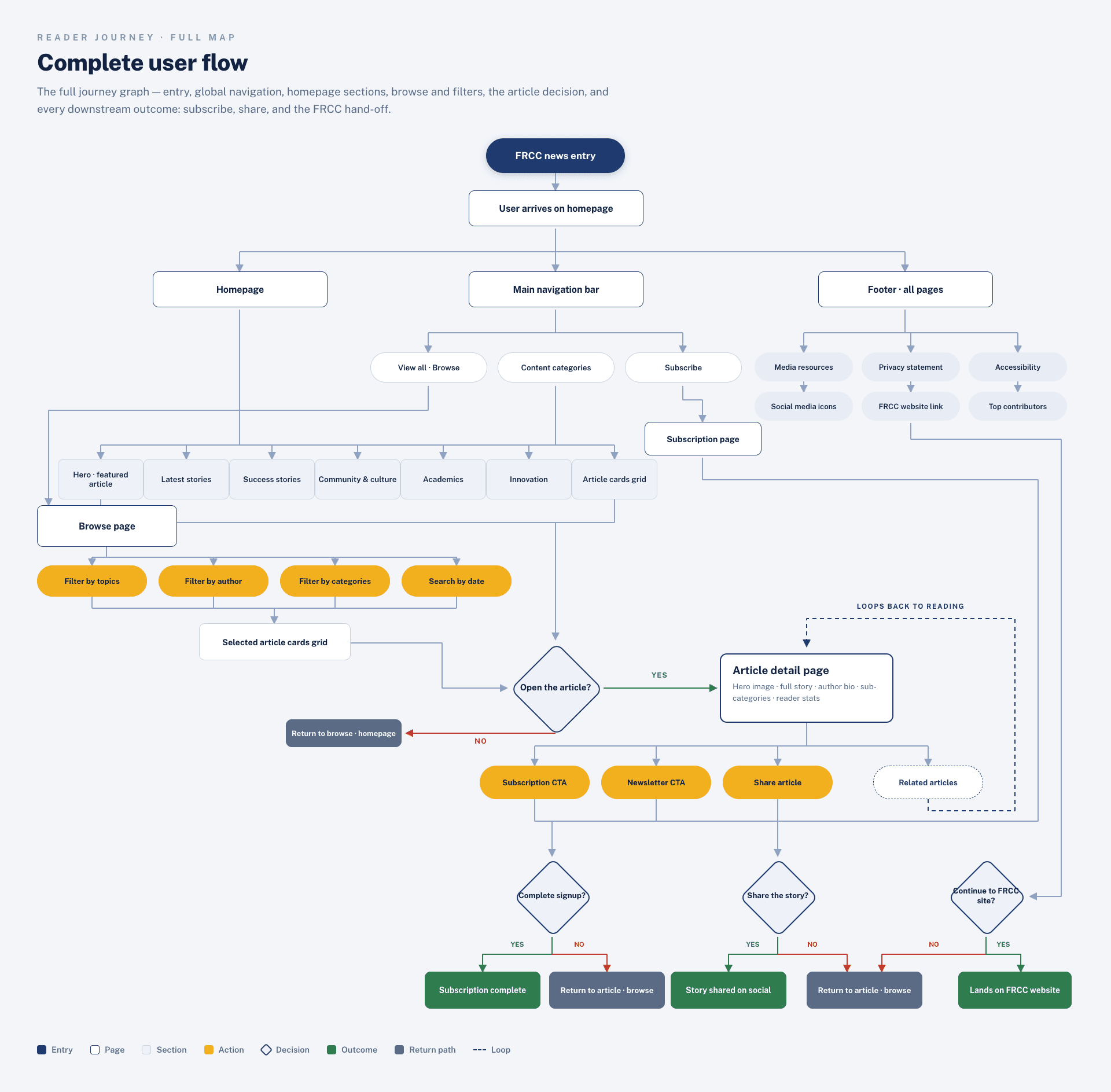 Dual navigation framework: topical categories and strategic themes