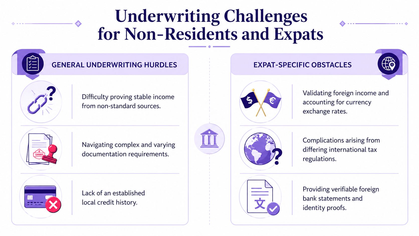 A visual guide illustrating key underwriting hurdles for non-residents and expats applying for financial loans.