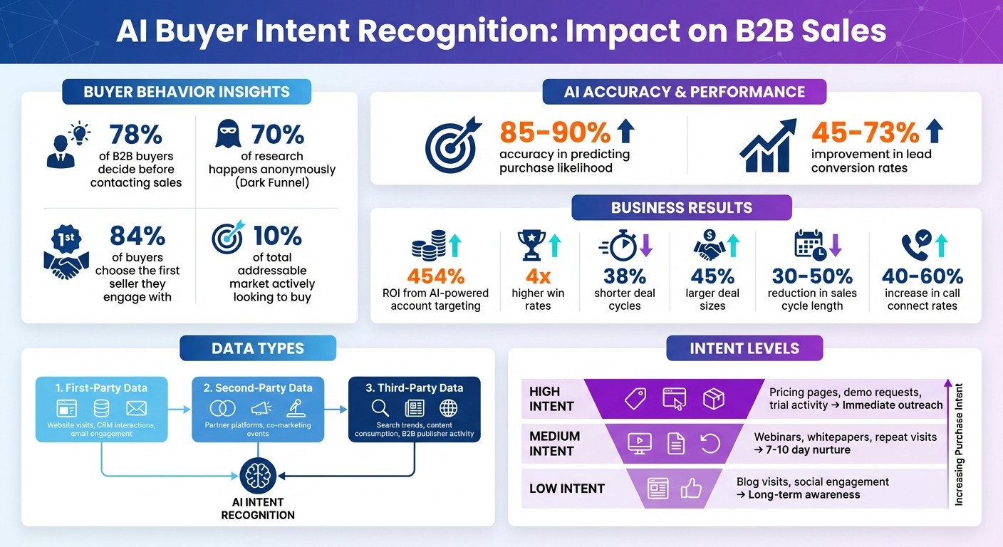 AI Buyer Intent Recognition: Key Statistics and ROI Impact