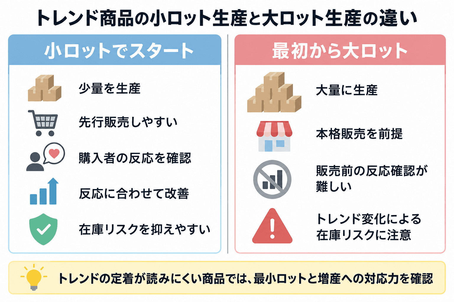 小ロット生産と大ロット生産の特徴や在庫リスク、販売方法の違いを比較した図解