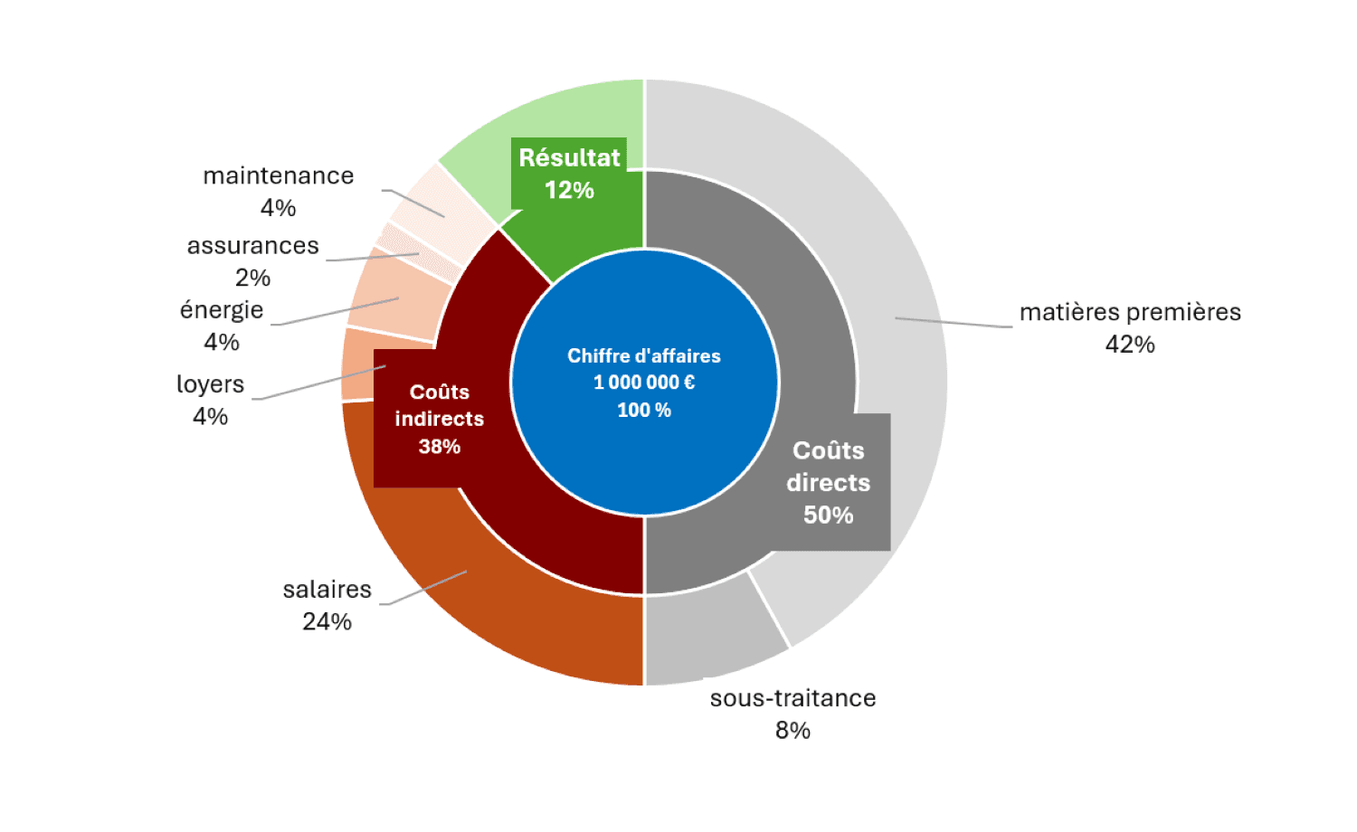 Graphique - la marge brute