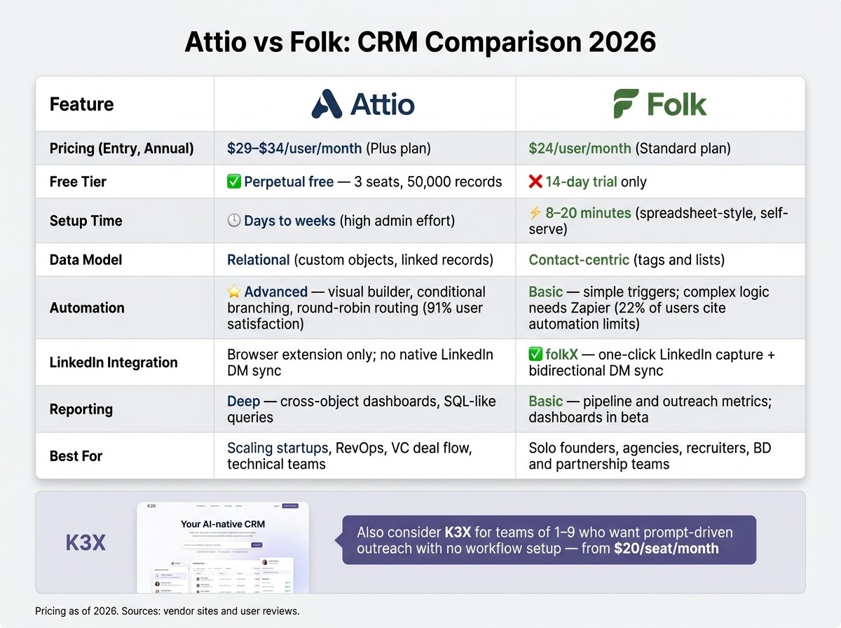 Attio vs Folk CRM Comparison 2026: Features, Pricing & Setup