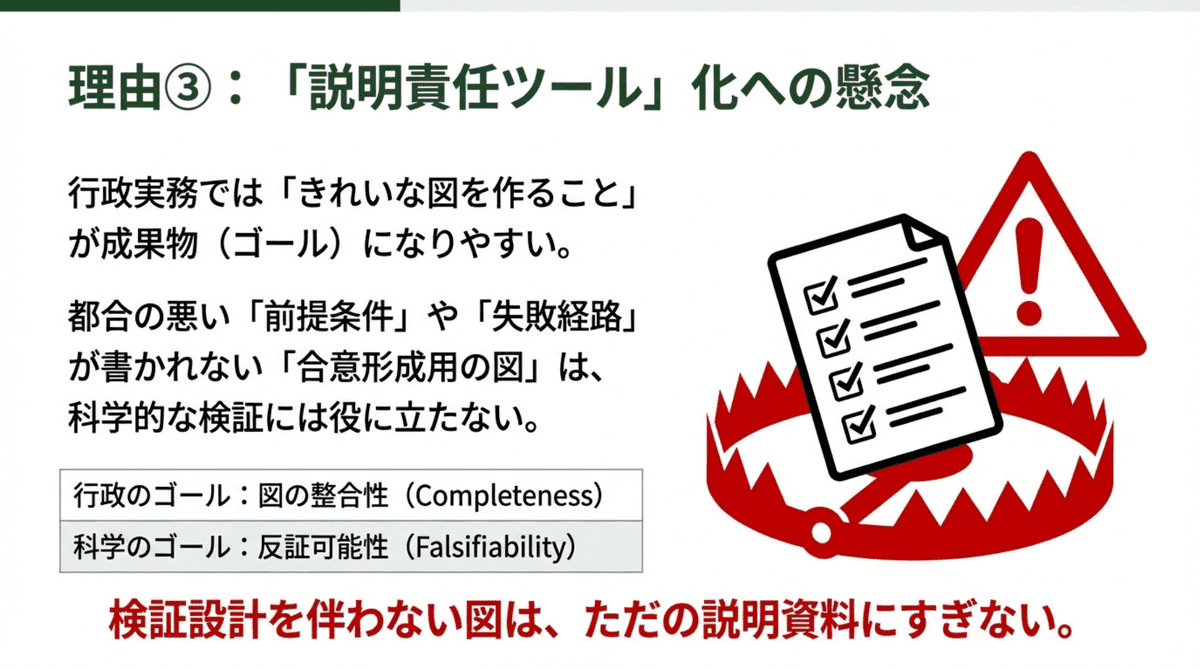 ロジックモデルが説明責任ツールへと変質するリスクを示す図。行政の整合性重視と科学の反証可能性重視の対比を通じ、検証設計の欠如がEBPMを弱体化させる構造を解説。