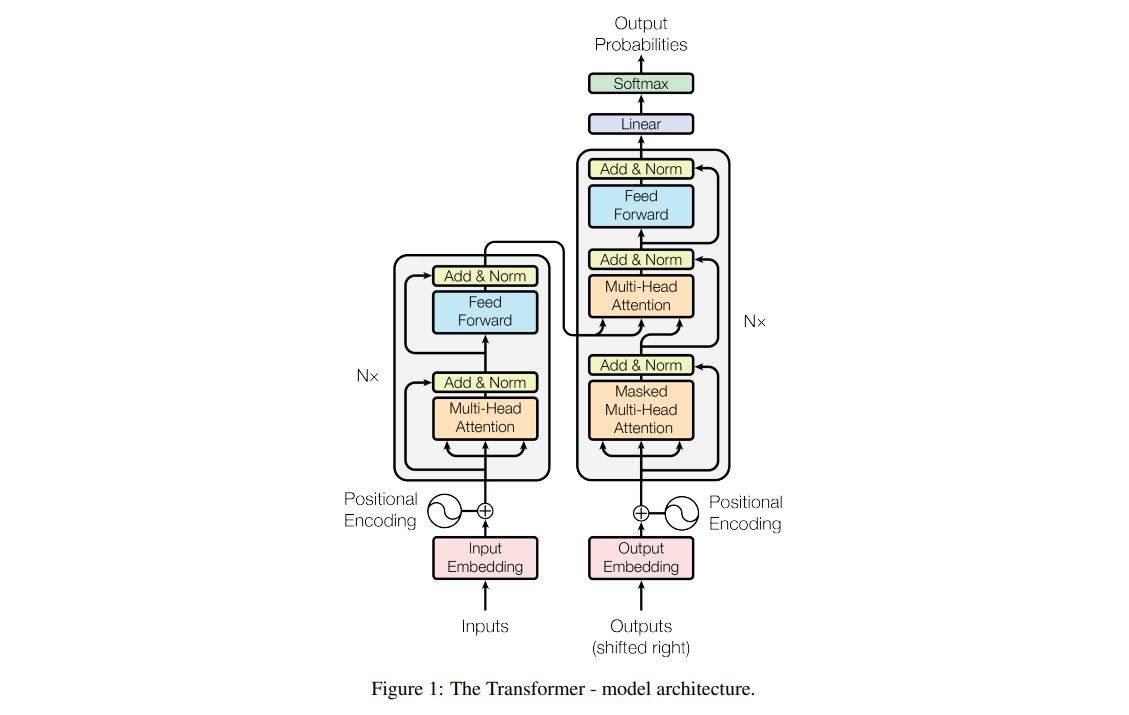 Diagram illustrating the Transformer architecture, showcasing self-attention mechanisms, multi-head attention layers, positional encoding, and feed-forward networks used in deep learning models