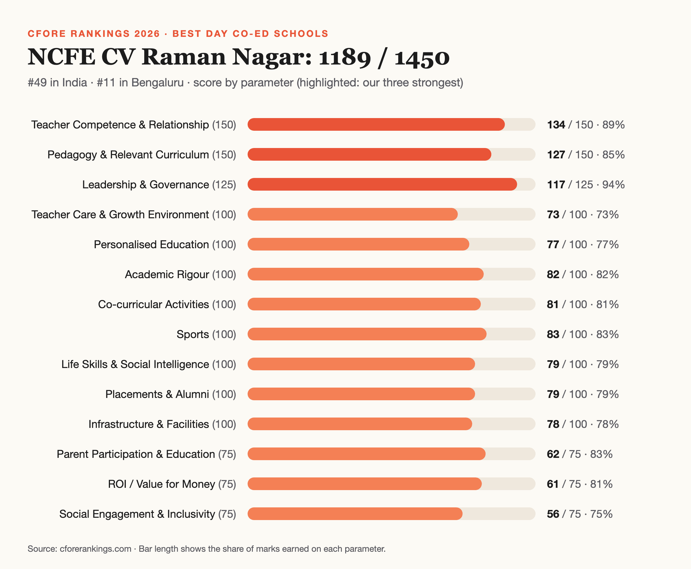 NCFE CV Raman Nagar Cfore Rankings 2026 scorecard: 1189 out of 1450, by parameter
