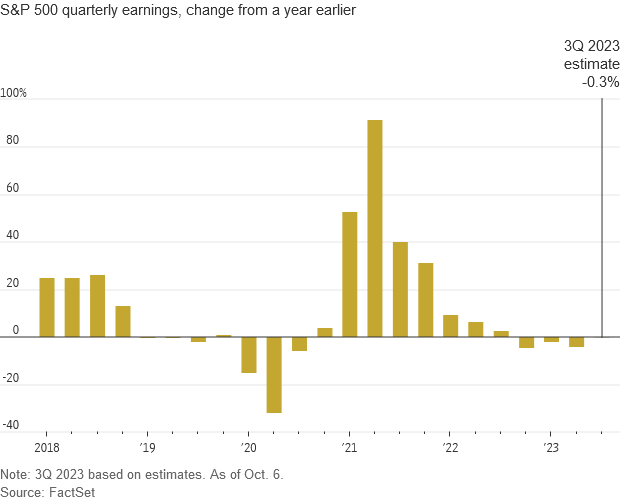 S&P 500 quarterly earnings change from a year earlier