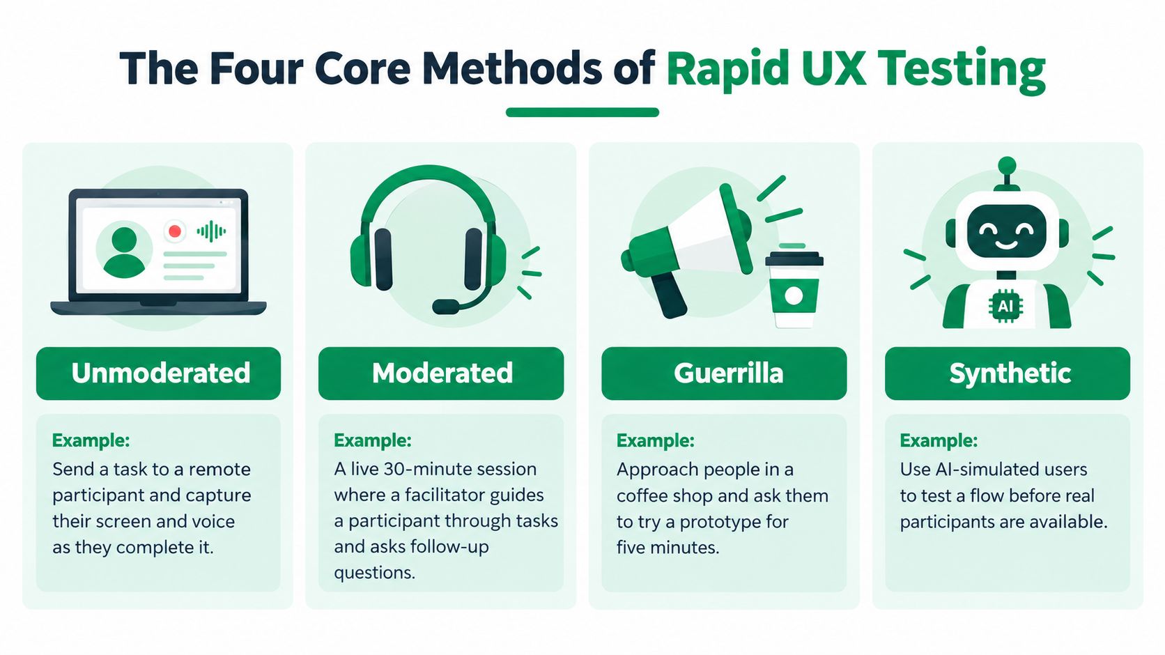 A visual infographic titled The Four Core Methods of Rapid UX Testing illustrating unmoderated, moderated, guerrilla, and synthetic.