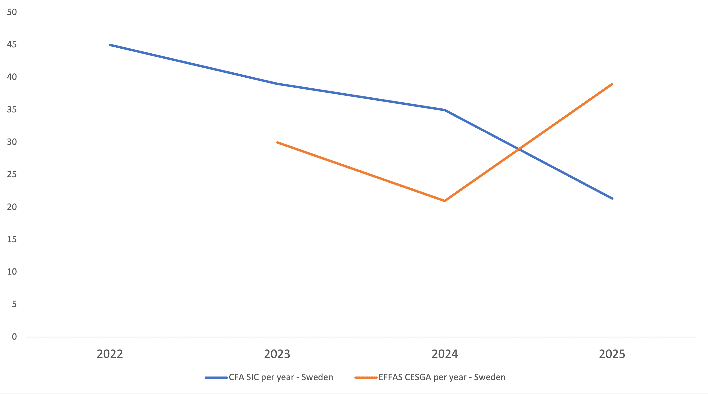 EFFAS CESGAs and CFA SIC - Sweden - 2025