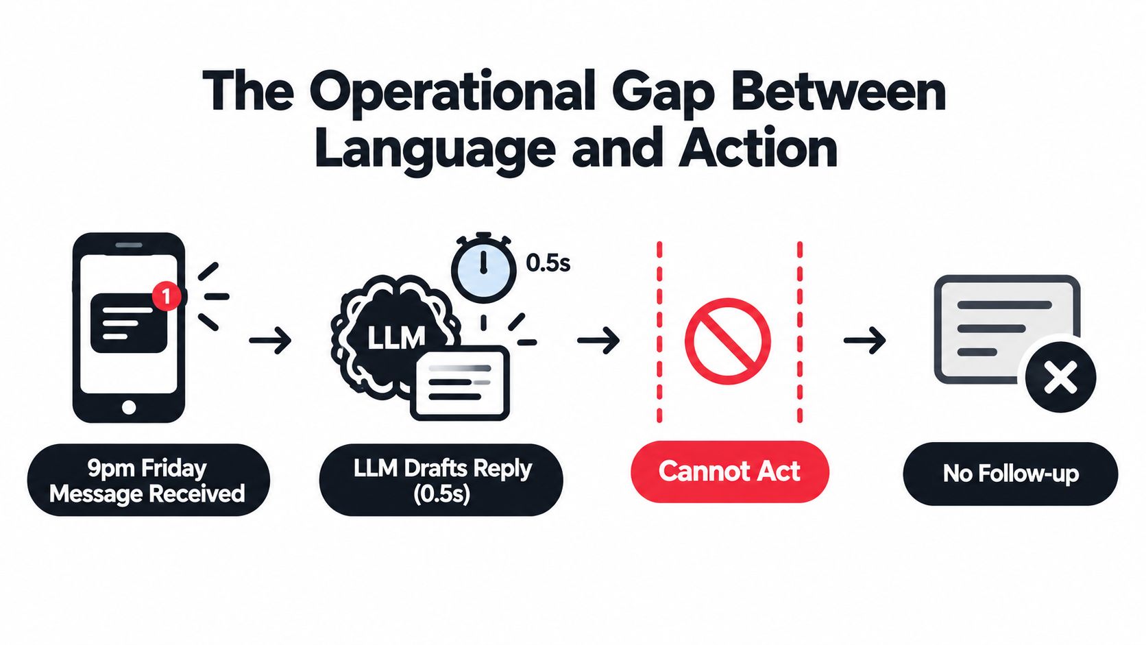 A diagram illustrating the operational gap where an LLM drafts a reply but cannot take further action.