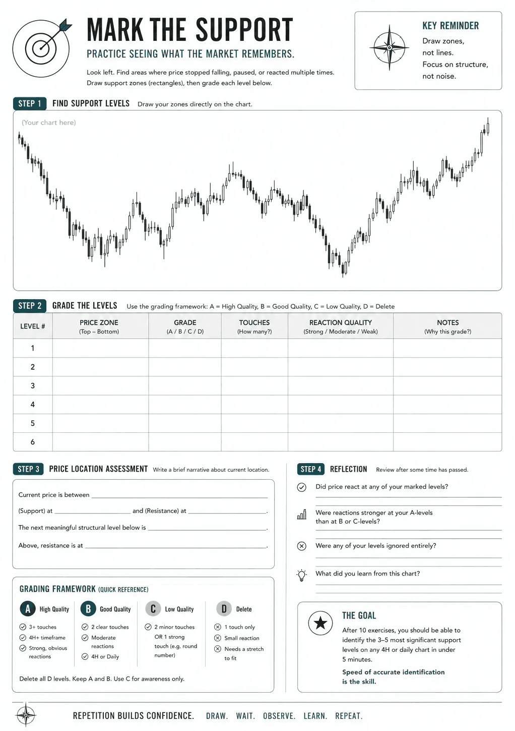 Printable trading worksheet that guides learners through identifying support levels on a price chart, grading each level by quality, assessing current price location, and reflecting on how price reacted over time. Includes spaces for notes, observations, and self-evaluation to reinforce chart-reading skills.