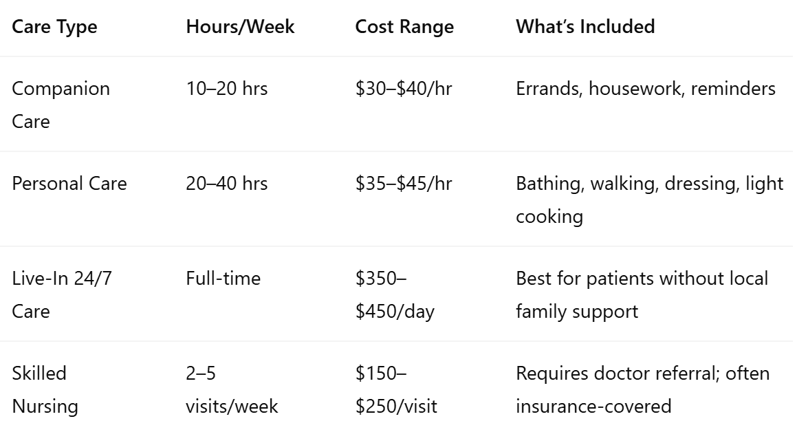 Local Cost Breakdown for In-Home Recovery Support